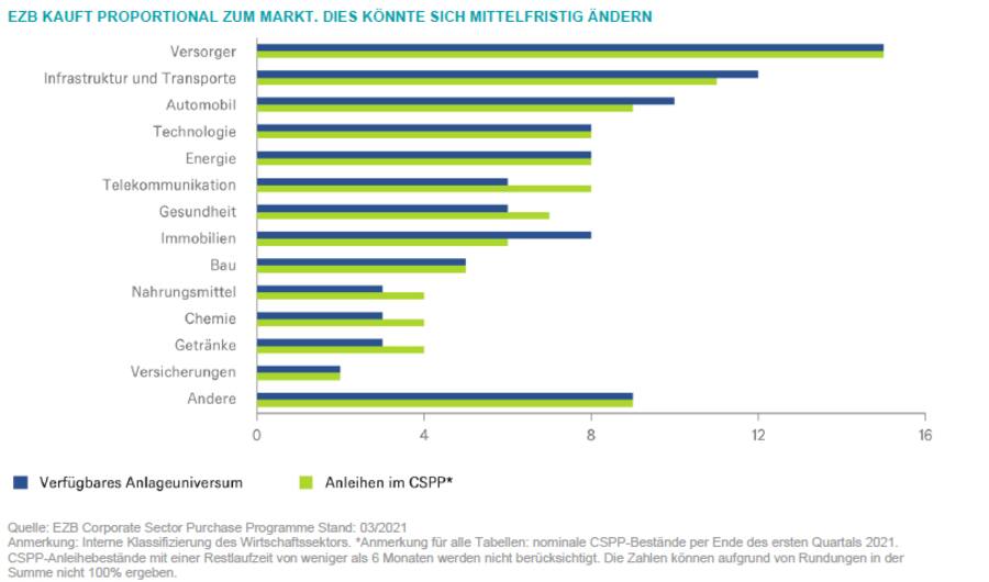 Grafik zu den Käufen der EZB.