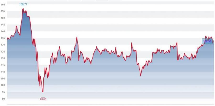 IBM-Aktienkursentwicklung seit Januar 2020