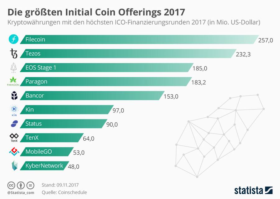 Die groessten ICO 2017