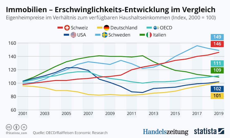 Immobilien Einfamilienhäuser Erschwinglichkeit