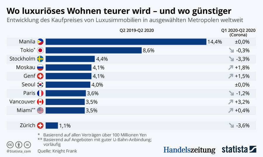 Immobilienpreise Luxusobjekte Städte Knight Frank