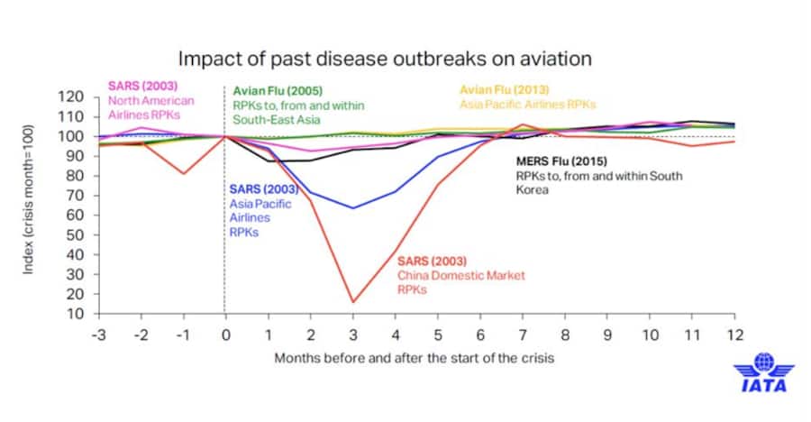 Impact of past disease