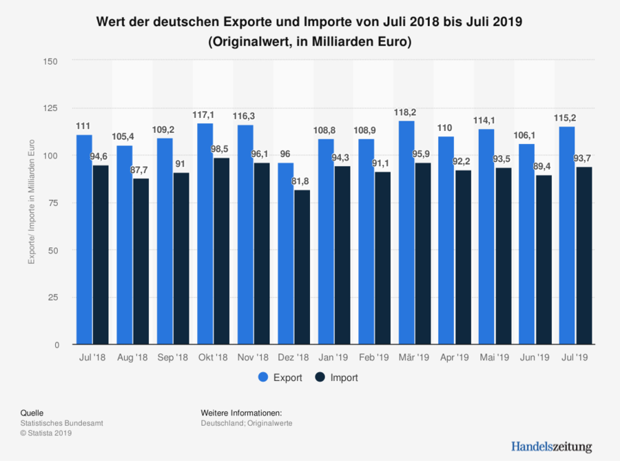 Importe und Exporte in Deutschland