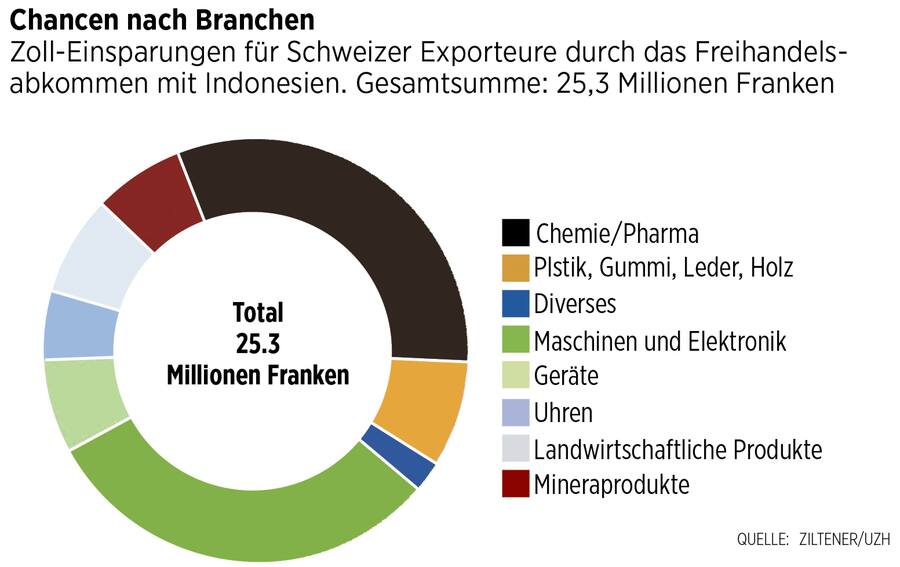 Indonesien Freihandelsabkommen Vorteile nach Branchen