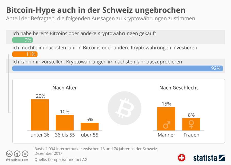 Umfrage Bitcoin