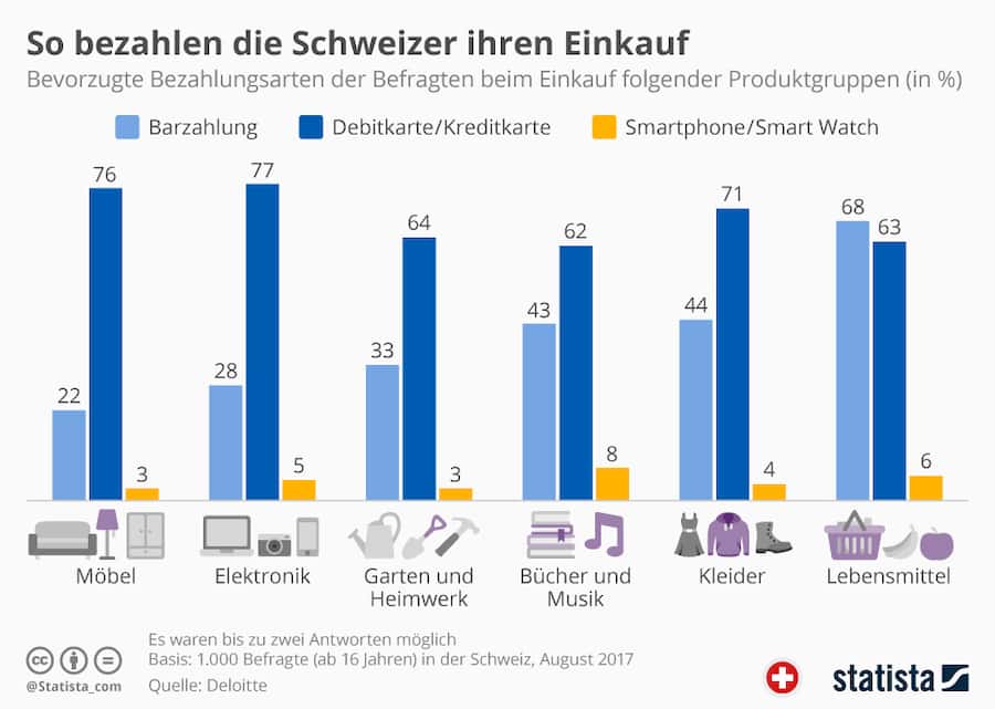 Bezahlmethoden Schweiz