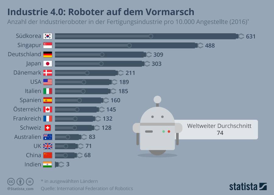 Roboterdichte