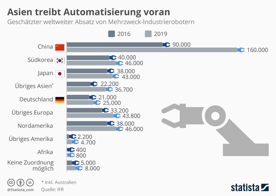 Automatisierung