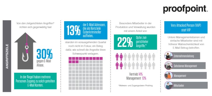 Infografik Proofpoint