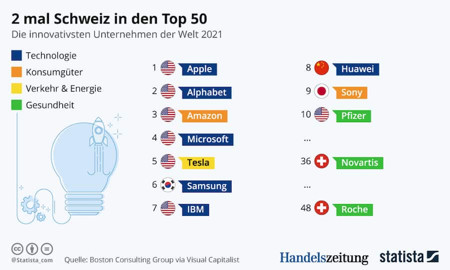 Innovativste Firmen