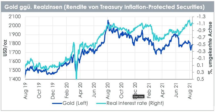 Invest Gold Realzinsen
