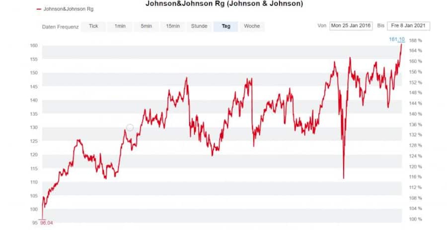 Johnson&Johnson Aktie