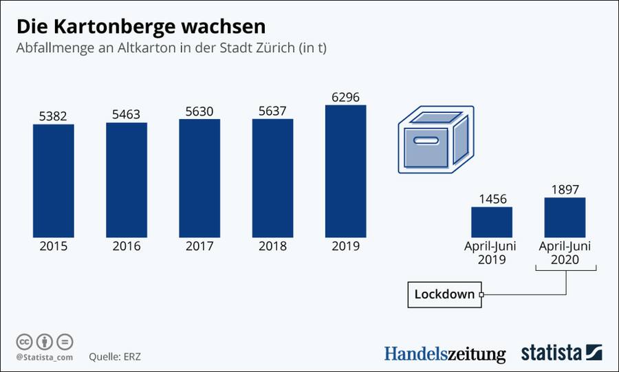 Kartonabfall Zürich