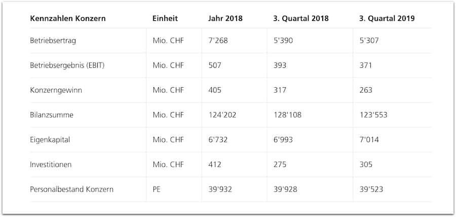 Kennzahlen Post Konzern Q3 2019