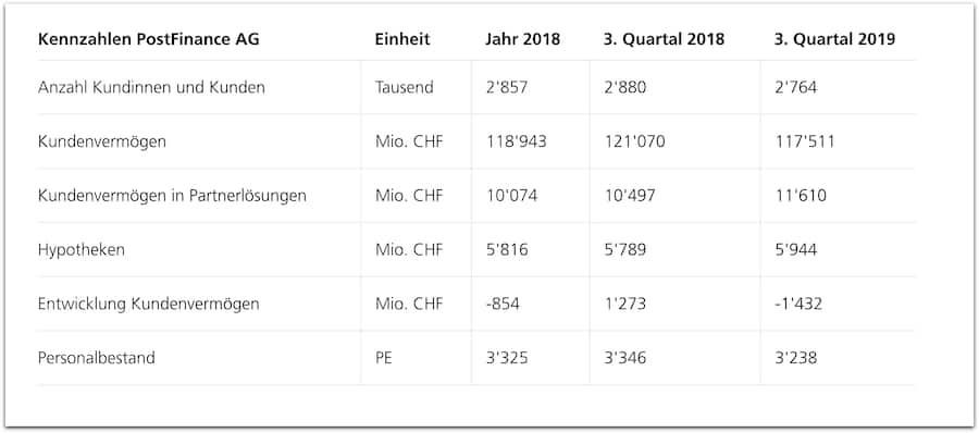 Kennzahlen Postfinance Q3 2019