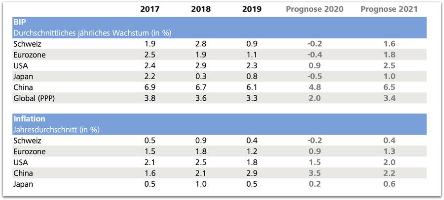 Konjunkturerwartungen Raiffeisen März 2020