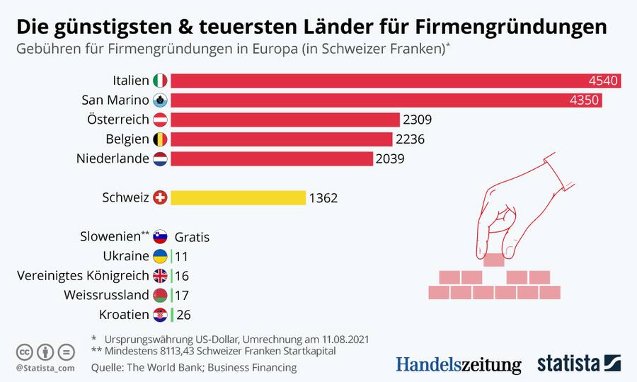 Kosten Firmengründung 2