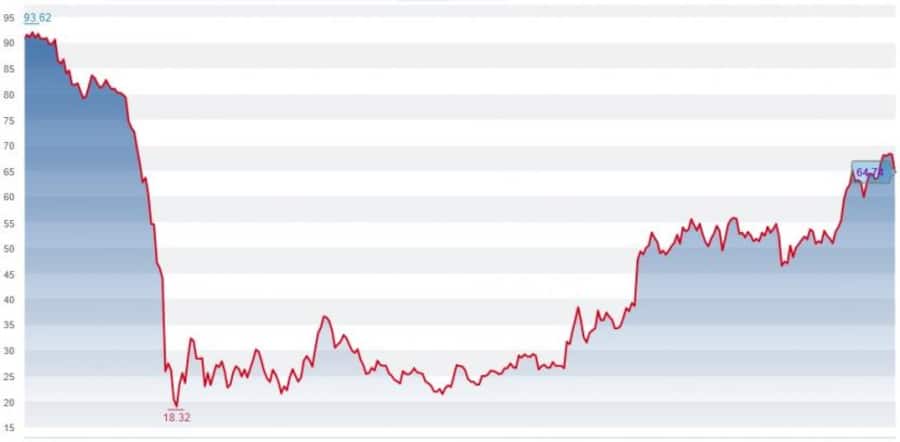 Kursentwicklung der Dufry-Aktien seit Januar 2020