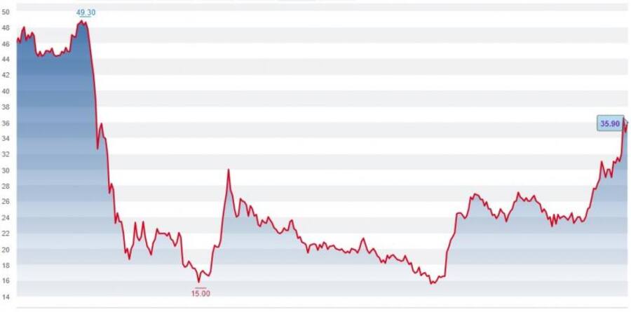 Kursentwicklung der LM-Aktien seit Januar 2020.