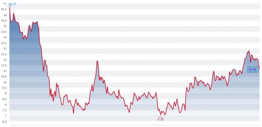 Kursentwicklung der Lufthansa-Aktien sei Januar 2020.