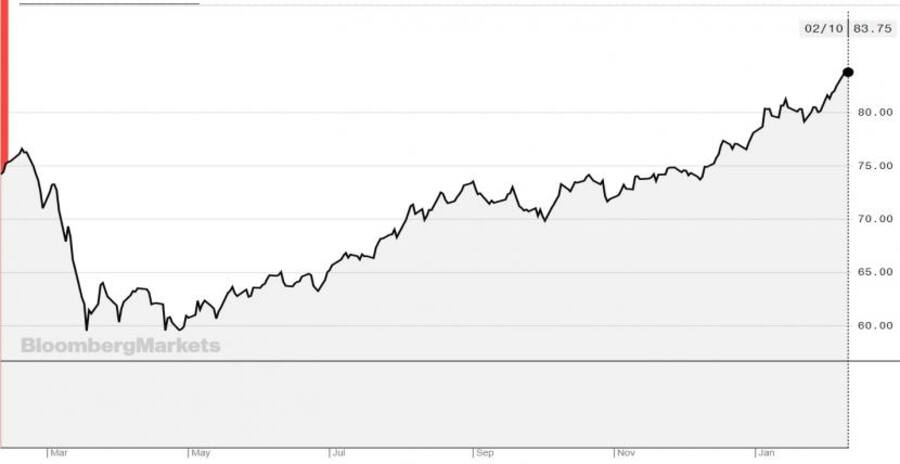 Kursentwicklung des Bloomberg Commodity Index seit einem Jahr.