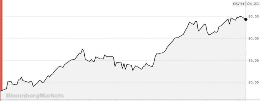 Kursentwicklung des Bloomberg Commodity Index seit Jahresbeginn