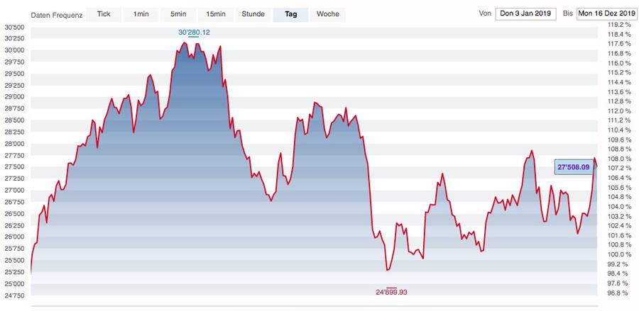 Kursentwicklung des Hang Seng seit Anfang Jahr, Quelle: cash.ch.