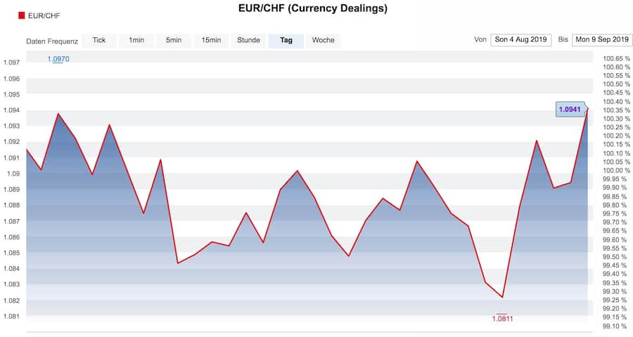 Kursentwicklung Euro-Franken im letzten Monat: Die Schwelle von 1,08 wurde nie unterschritten. Quelle: cash.ch