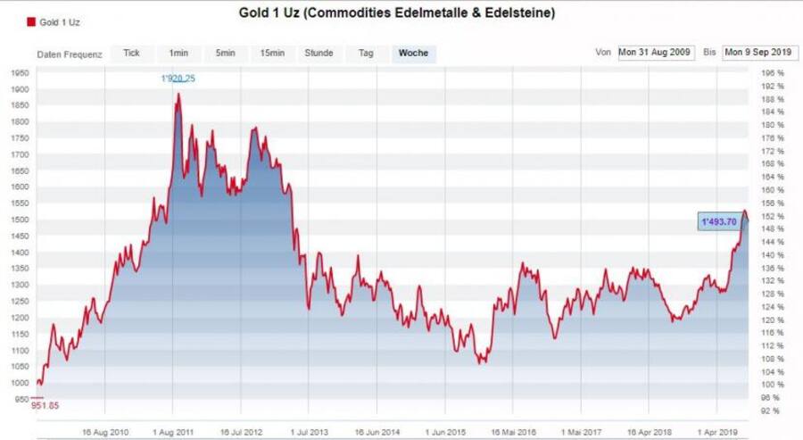 Kursentwicklung Goldpreis in den letzten 10 Jahren, Quelle: cash.ch