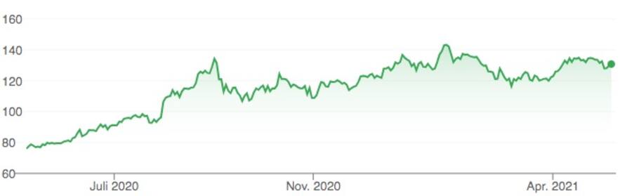 Kursverlauf der Apple-Aktie in den letzten zwölf Monaten.