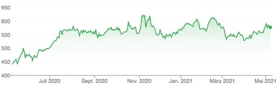 Kursverlauf der Lonza-Aktie in den letzten zwölf Monaten.