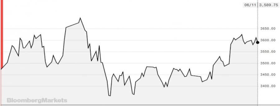 Kursverlauf des Shanghai Composite Index seit Jahresbeginn