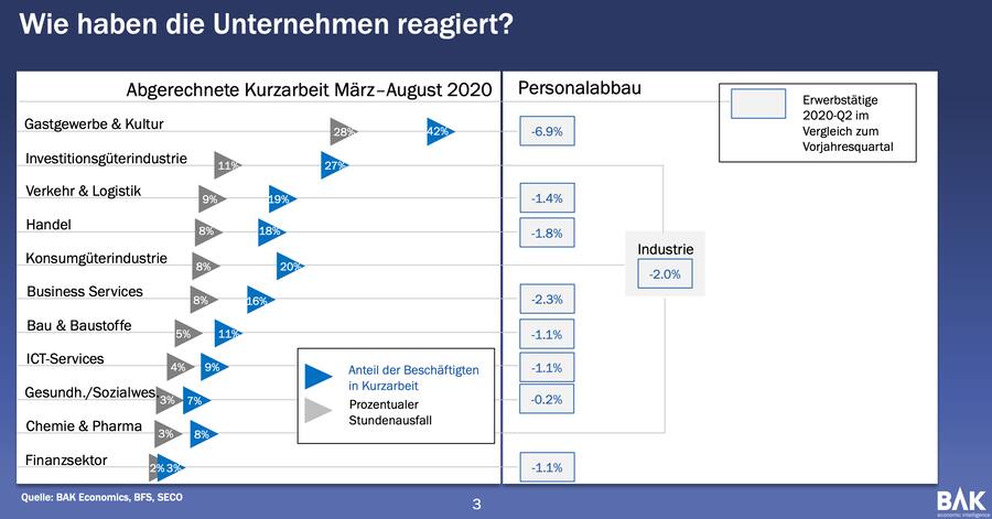 Kurzarbeit und Stellenabbau nach Branche