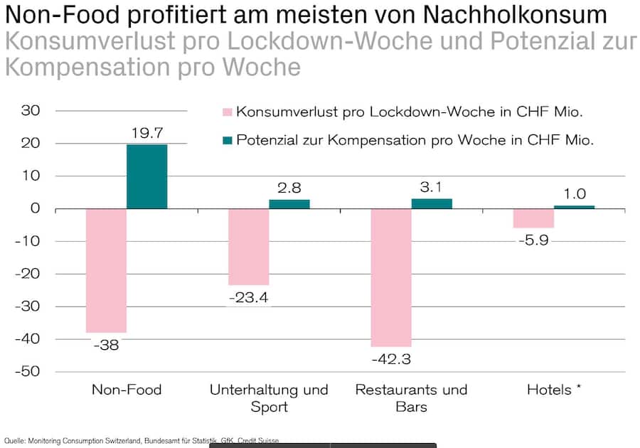 Lockdown-Verluste nach Branchen