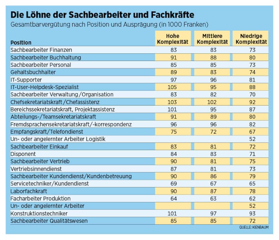 Die Lohnliste der Sachbearbeiter