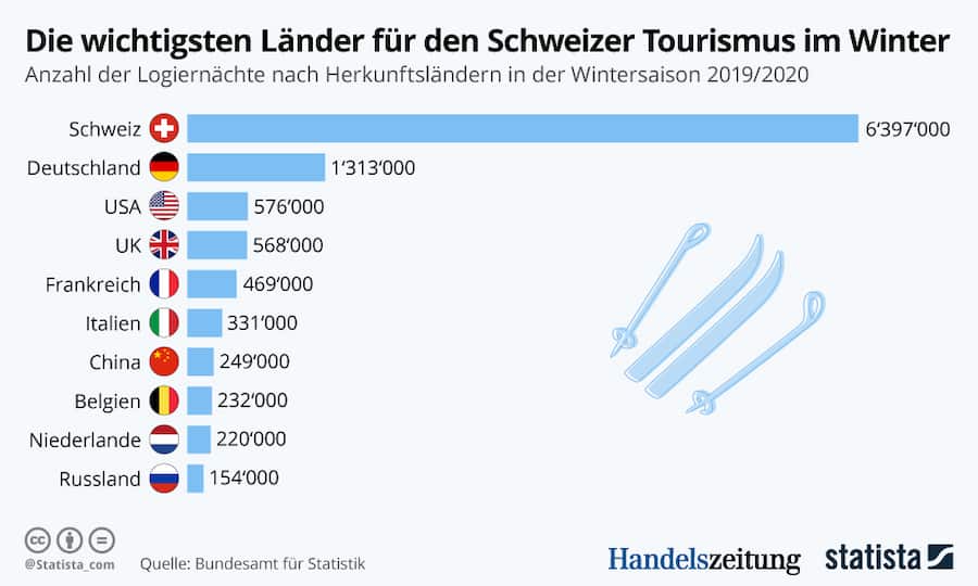 Logiernächte Wintersaison