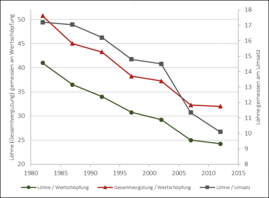 Grafik Superstarfirmen Lohnquote