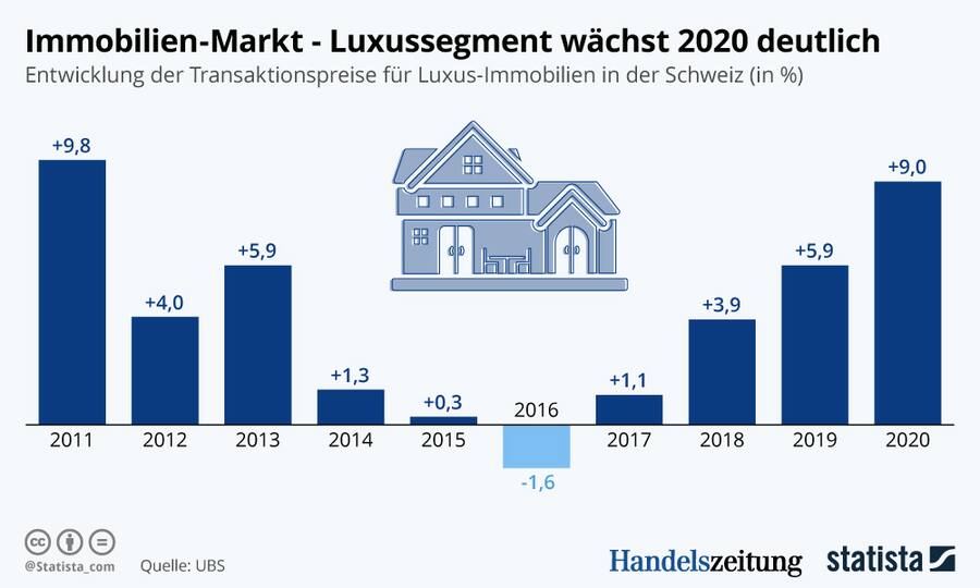 Luxusimmobilien