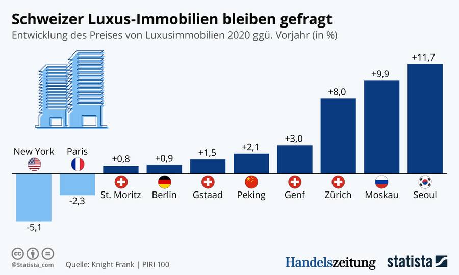 Luxusimmobilien Knight Frank