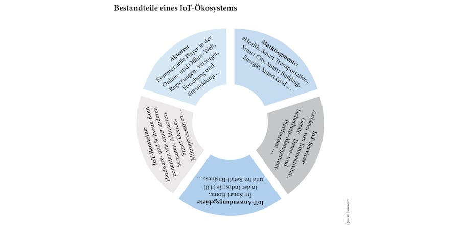 Bestandteile IoT-Ökosystem