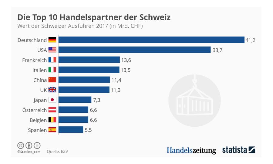 Grafik_Handelspartner_Schweiz_2017_Statista2