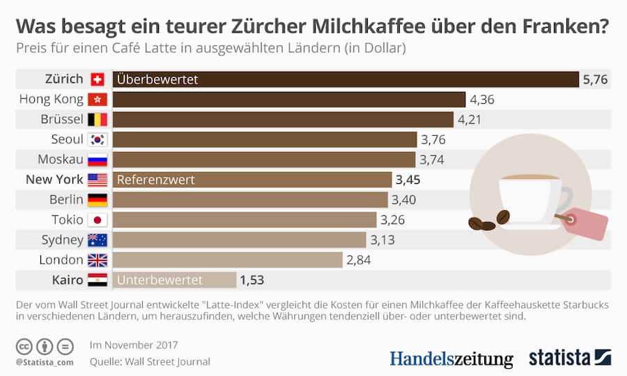 Latte_Index_Statista
