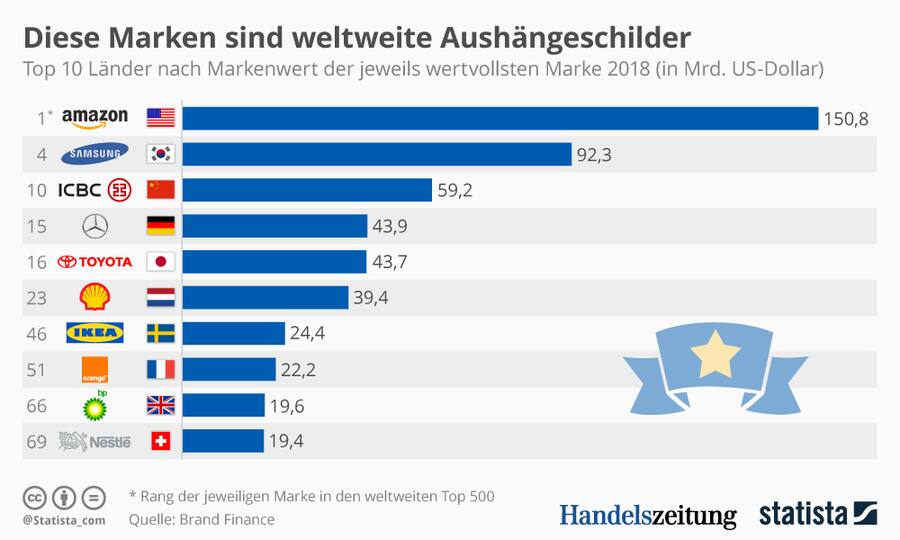 Markenwert_Statista_Grafik1
