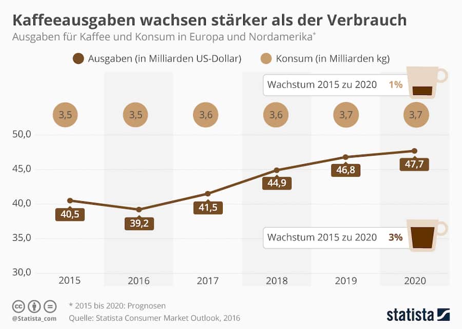 Kaffeekonsum_Grafik_Statista
