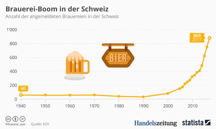 Brauboom_Schweiz_Statista