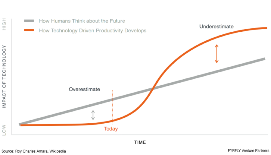 Amaras Law and the Impact of Technology