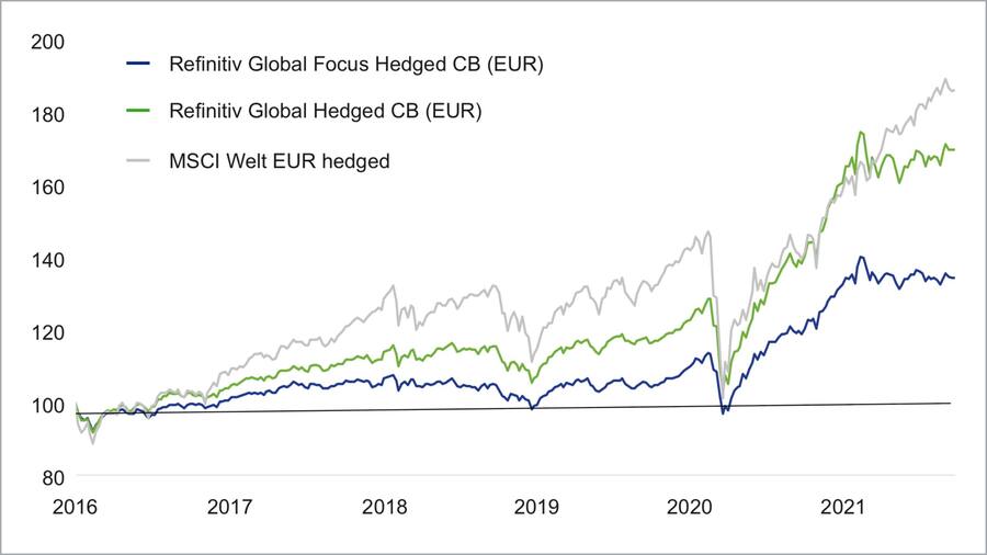 HZI Grafik Wandelanleihenentwicklung