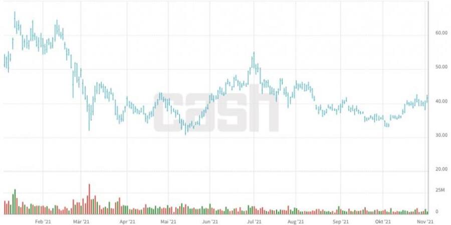 Chartverlauf der Nio-Aktie seit Anfang Jahr, Grafik: cash.ch.