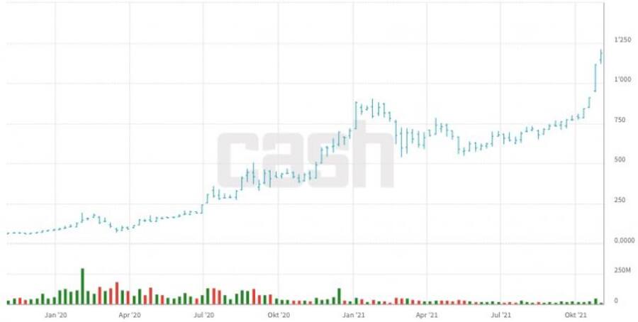 Chartverlauf der Tesla-Aktie in den letzten 24 Monaten