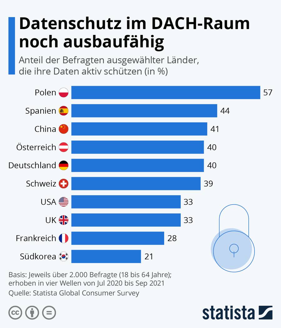 Datenschutz im DACH-Raum noch ausbaufähig